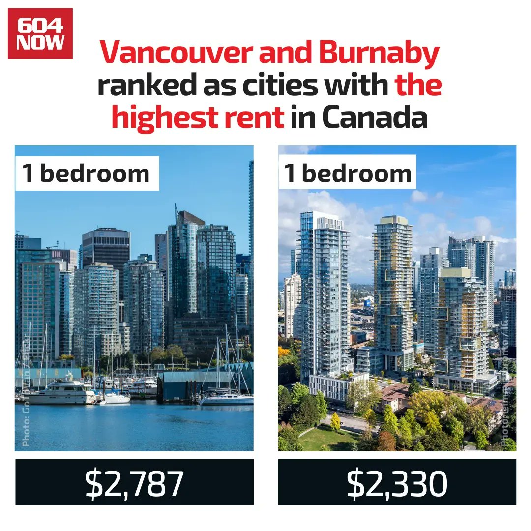 New rental reports reveal that #Burnaby is the third most expensive city to rent in Canada, following Toronto at number two and #Vancouver at solid number one. 🏙️ 

#BC remains the most expensive province in #Canada to rent, with an overall average of $2,468. 😥