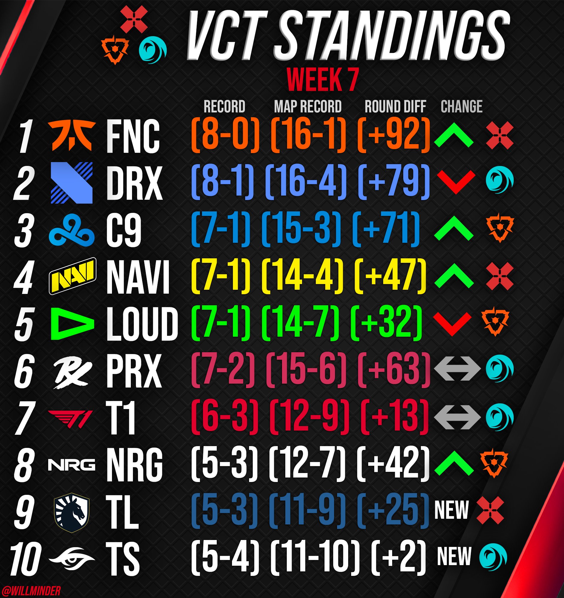 willminder on Twitter "VCT Standings for Week 7 https//t.co