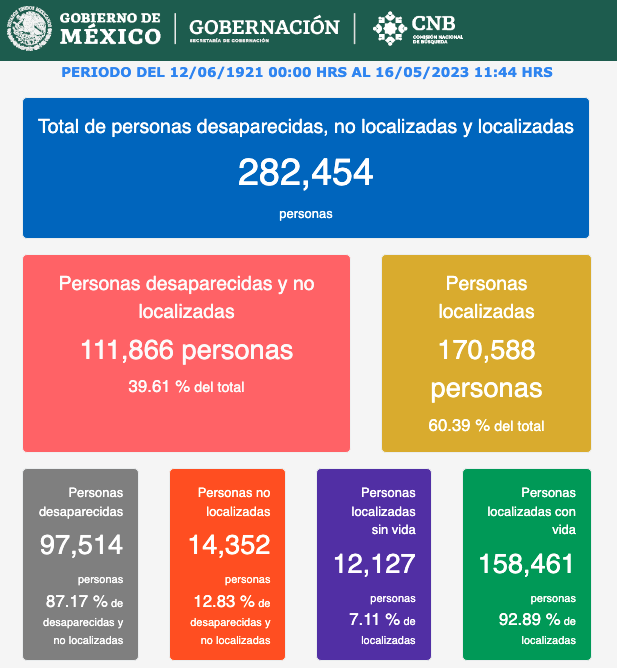 quintoelab's tweet photo. #ÚLTIMAHORA Un promedio de 32 personas al día desaparecieron en México durante el último año. El número oficial es ahora de 111,866 y hace justo un año la cifra negra llegó a 100 mil. https://t.co/XbiPwxZPWq