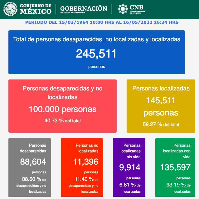 quintoelab's tweet photo. #ÚLTIMAHORA Un promedio de 32 personas al día desaparecieron en México durante el último año. El número oficial es ahora de 111,866 y hace justo un año la cifra negra llegó a 100 mil. https://t.co/XbiPwxZPWq