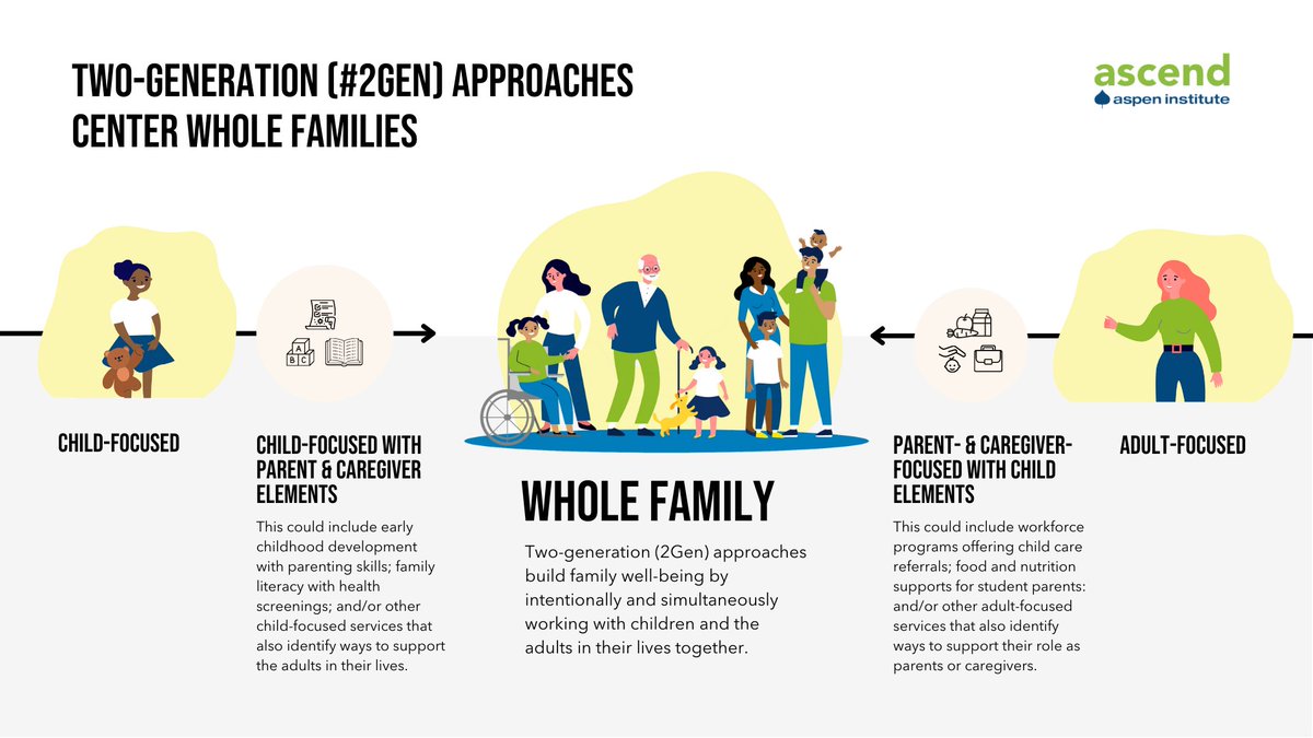 Dyadic services, also called two-generation approaches, support the child, caregiver, and caregiver-child relationship. Learn how HealthySteps brings a #2Gen approach to pediatrics and the benefits it has for the child and caregiver. bit.ly/41HVMRq