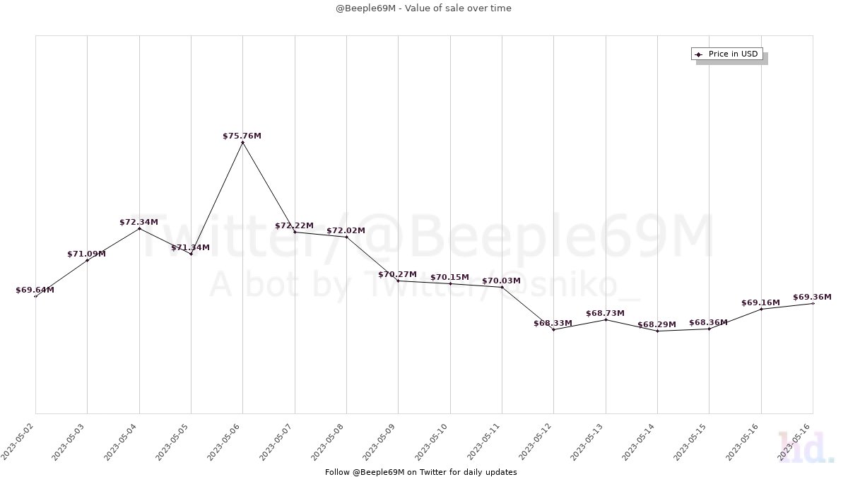 Beeple69M tweet media