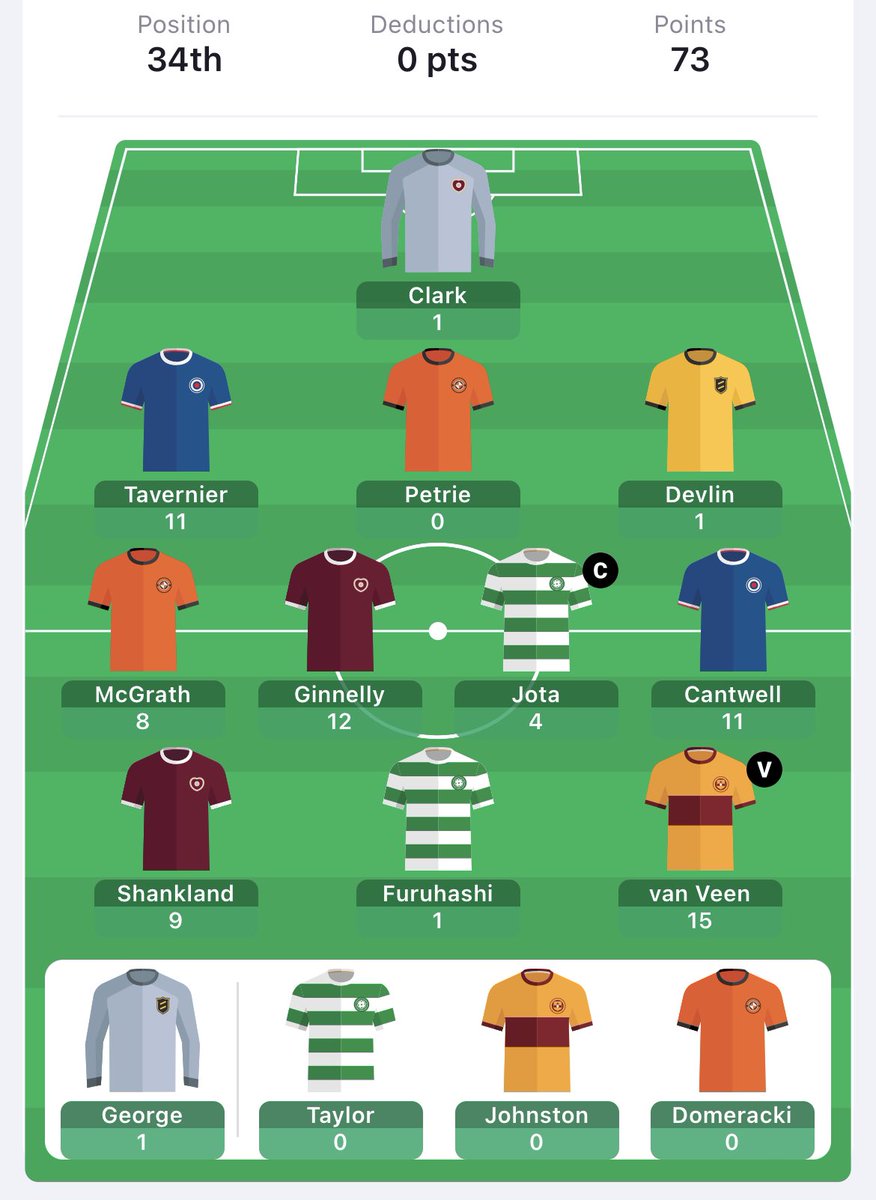 andypenman's tweet photo. #FFScotland #FantasyScotland #GW34
A disappointing week and a red arrow, despite 73 points - turns out backing a team who get beat 3-0 isnโt good for your overall rank ๐คท๐ปโโ๏ธ๐๐ค King Van Veen is my Player Of The Yearโฆand Ginnelly proves you canโt beat an OOP mid up front. https://t.co/d0eyaDlkbX