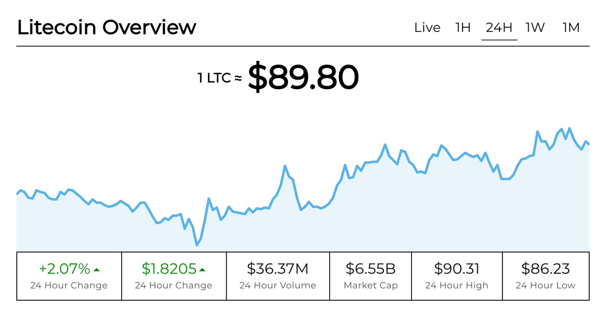 Litecoin Price [LTC] tweet media