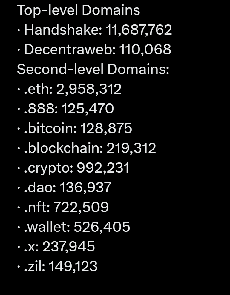 Daily stats for Web3 domain names - NOW with charts for Handshake, Decentraweb, Unstoppable and .eth domains.

From altroots.com/stats.

Contact us to add your project!

#altroots #web3 #decentralizedweb #handshake #eth #UnstoppableDomains