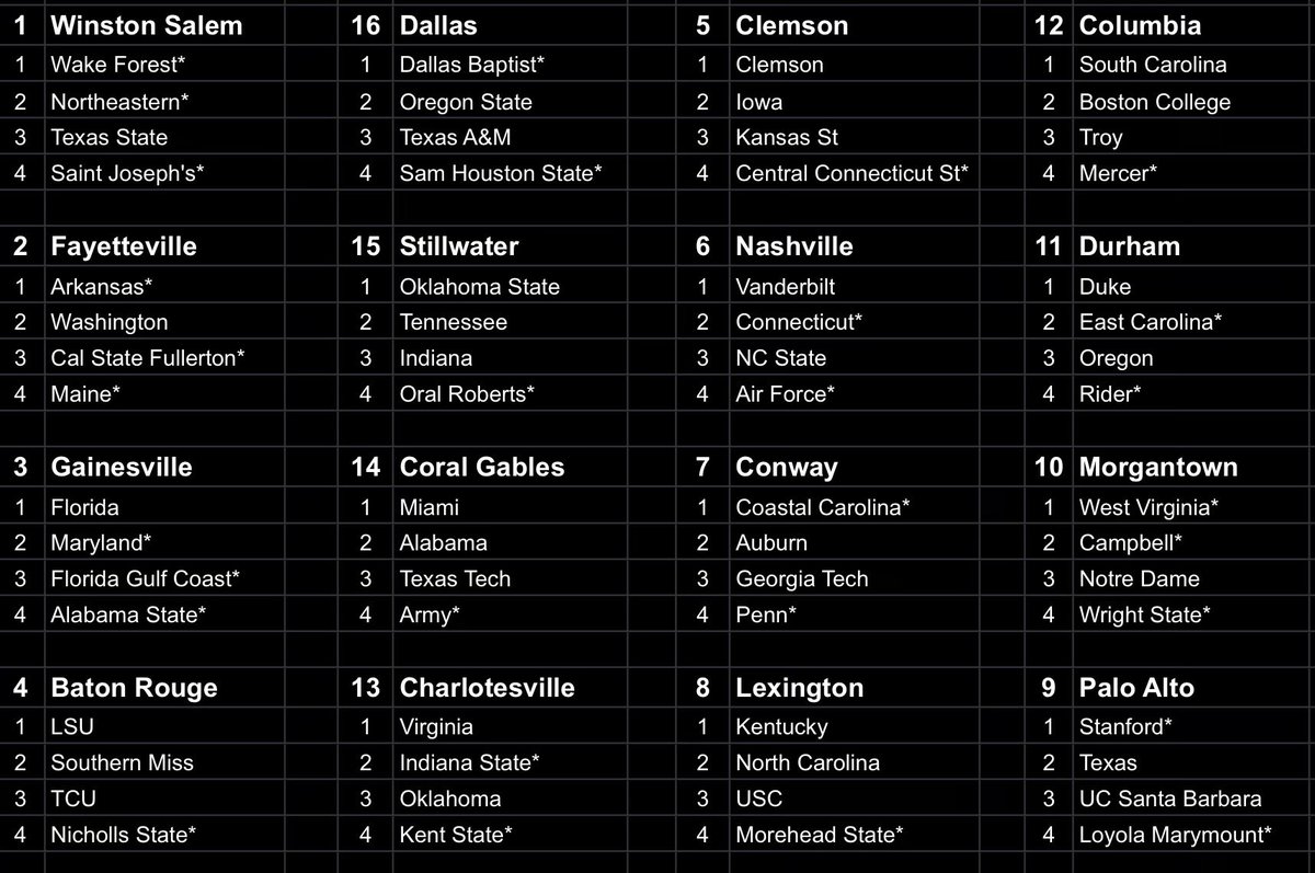 11point7's tweet photo. Field of 64 Projections
Full Breakdown: https://t.co/S5bpj2Z7Ln https://t.co/DiiiuEWGfc
