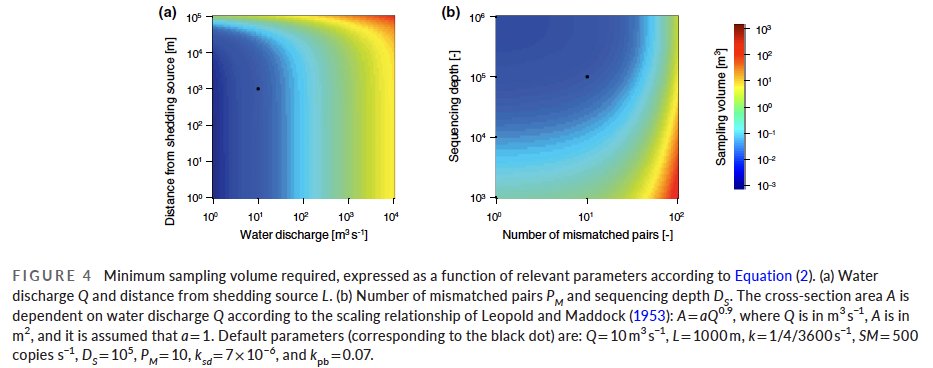 Out now: Quantifying #biodiversity using #eDNA from #water bodies: #General #principles &amp; recommendations for #sampling designs.

How to best sample? how much #volume? What to consider /w respect to #sequencing depth and general sampling principles?

onlinelibrary.wiley.com/doi/full/10.10… 🧵1/3