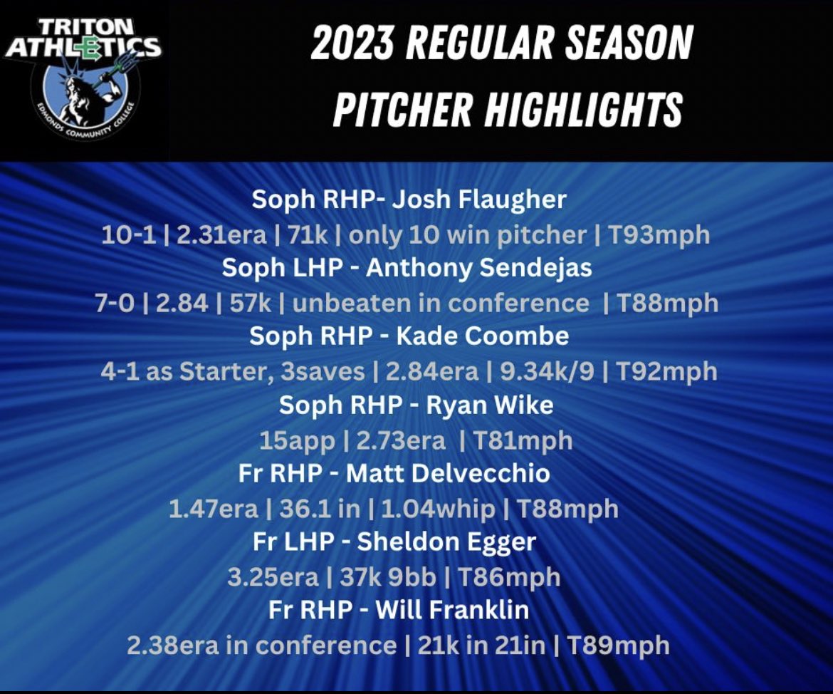 Casey Mitchell🔱 (@south6paw) on Twitter photo Just wanted to highlight a few of our <a href="/EdmondsBaseball/">Edmonds College Baseball</a> guys on a very solid regular season! 👀
Jobs not done! #ETO Just wanted to highlight a few of our <a href="/EdmondsBaseball/">Edmonds College Baseball</a> guys on a very solid regular season! 👀
Jobs not done! #ETO