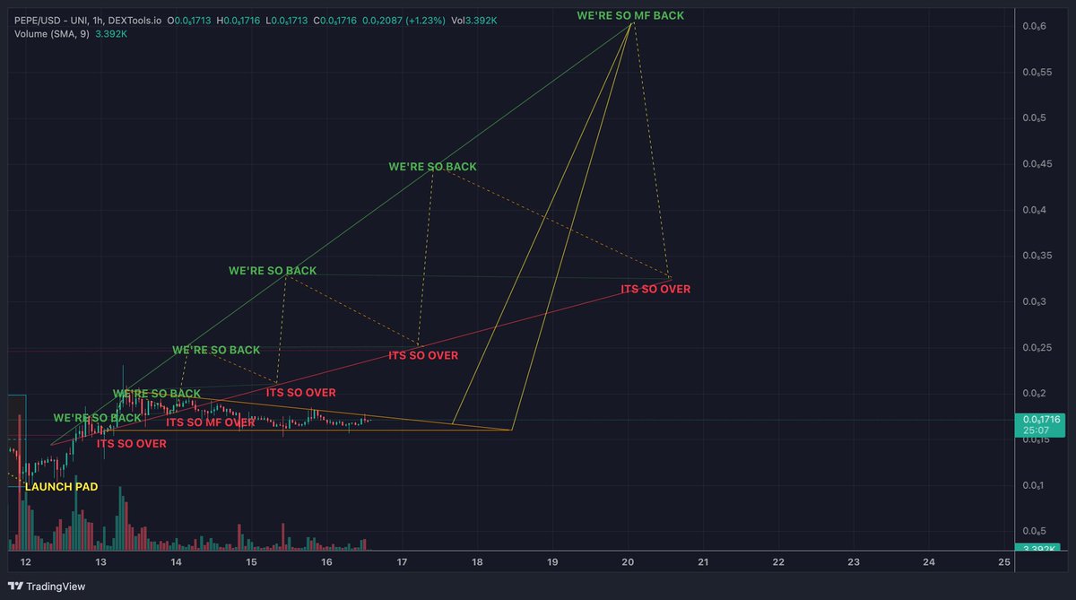 autopsyop's tweet photo. POWERWEDGIE WORMHOLE THESIS ABOUT TO BRING THE CHOLULA 🔥

$pepe https://t.co/1UyKq57bTS