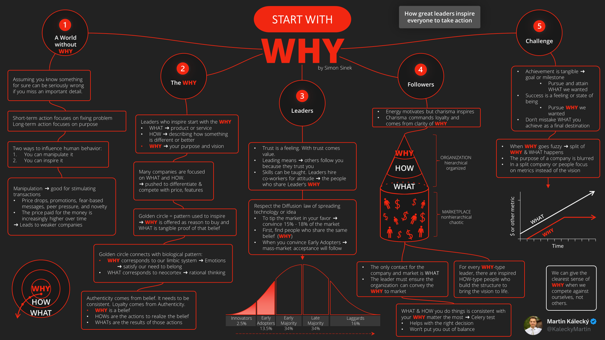 KaleckyMartin's tweet photo. Let's break down another great business book 📚. 

This time bestseller #StartWithWhy written by @simonsinek 

I made a simple #Mindmap covering the essentials. Let's together dig deeper for great business &amp; marketing tips 🧵 https://t.co/yFFh69oDvI