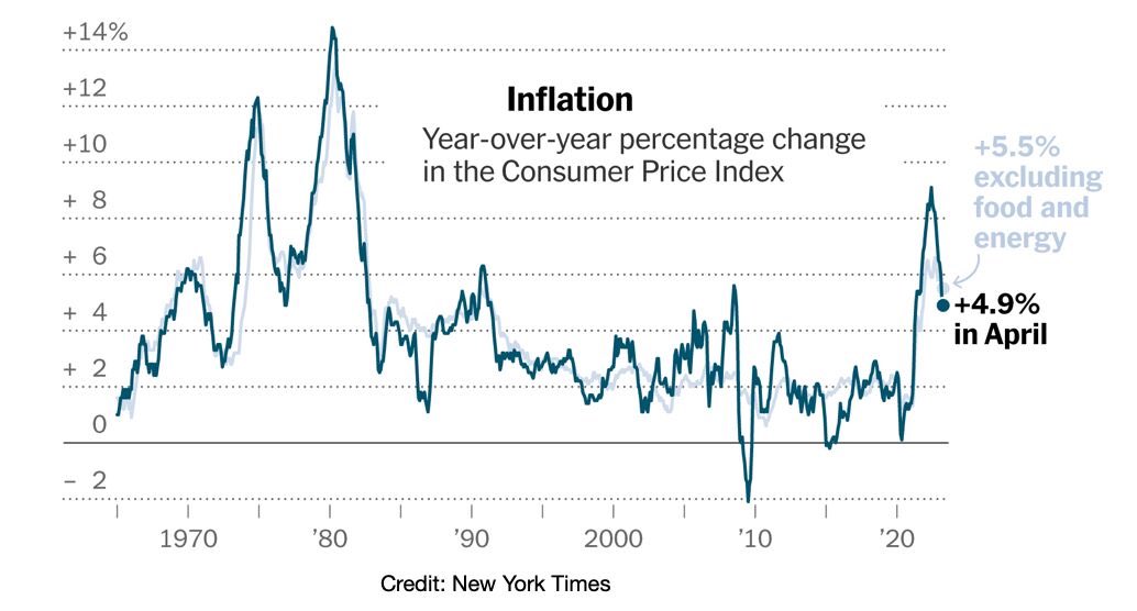 📢 Inflation took a dip in April, 
giving a thumbs up to Quantum Financials' prediction of gradually decreasing inflation 📉. Let’s hope this trend continues for the benefit of our economy. 

#InflationTrends #QuantumFinancials #EconomicForecast #economy