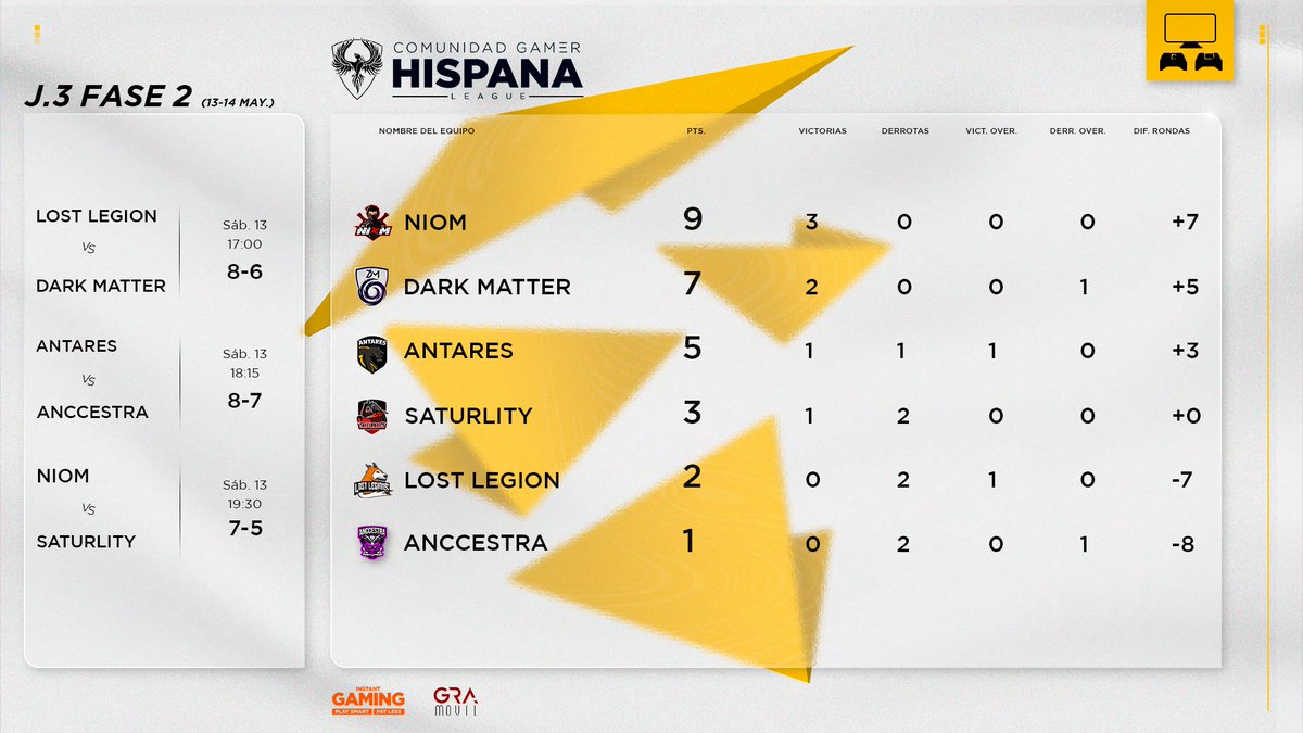 🏆 • 𝑪𝑳𝑨𝑺𝑰𝑭𝑰𝑪𝑨𝑪𝑰𝑶𝑵

Así queda la clasificación tras la disputa de la jornada 3 en la 2° fase de la liga.

1️⃣ • <a href="/NiomEC_/">NIØM 🥷</a>
2️⃣ • <a href="/NewDarkMatter/">New Dark Matter</a>
3️⃣ • <a href="/ANTARES_EU/">ANTARES 🎮🏆</a> 
4️⃣ • <a href="/EsportSaturlity/">Saturlity Esport</a> 
5️⃣ • <a href="/Lost__Legions/">Lost Legions</a>
6️⃣ • <a href="/AnccestraEsport/">✨ANCCESTRA✨</a>

#CGHConsola 🎮
