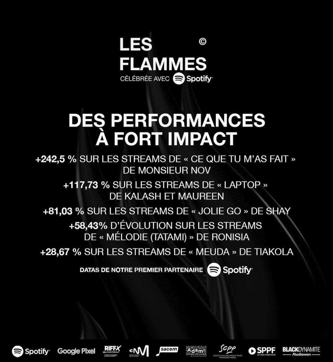 + 117,73 % sur les streams de " Laptop " ft Maureen 🔥 @LesFlammes2023 🔥