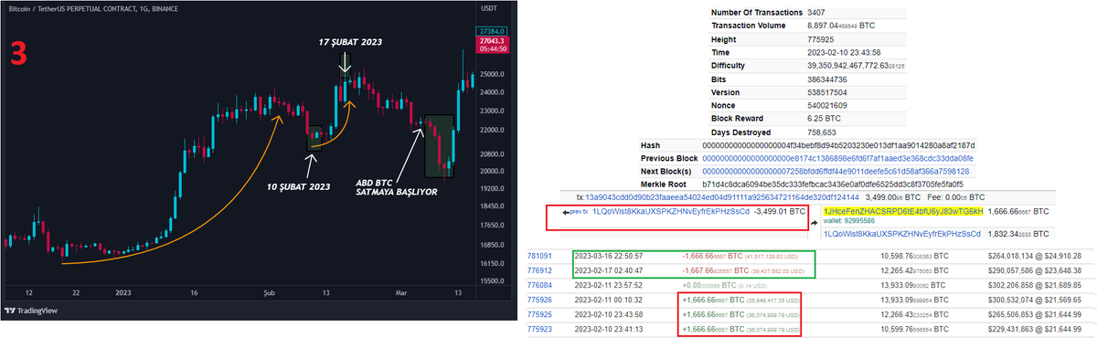 anlcnc1's tweet photo. Güncelde 119,347 #BTC tutan en büyük 3. #Bitcoin balina cüzdanı tarafında dolaylı olsada 2 ay sonra değişik bir hareketlilik oldu. Bir önceki hareketlerde volatilite görüldü benzer bir hareket eşiğinde olabiliriz.

Hemen grafik üzerindede görselli bir şekilde detaylı açıklamalara geçeyim. Biraz önce yaşanan bizi ilgilendiren bölüm Görsel 4 kısmında yer alıyor.

Görsel 1- 
19 Aralık 2022 tarihinde 13,816 Bitcoin 3. balina tarafından 92995586 numaralı cüzdana gönderildi.
Her ne kadar yine başında sadece bir cüzdan değişikliği diye uyarsamda bu esnada bir fud furyası aldı başını gitti panik oldu herkes ve en büyük balina bitcoinleri satıyor diye globalde haberler yapıldı. $BTC fiyatı $16,603

Görsel 2- 
30 Aralık 2022 tarihinde 4,884 Bitcoin 92995586 numaralı alıcı cüzdandan çıkarılarak sadece 2,000 Bitcoin başka bir cüzdana kalan ise aynı cüzdana ait alt bir cüzdana gönderildi. 
$BTC fiyatı $16,544

Görsel 3- 
10 Şubat 2023 tarihinde 4,998 Bitcoin daha 3. balina tarafından 92995586 numaralı cüzdana gönderiliyor. Ardından Şubat ve Mart aylarında grafik üzerinde belirttiğim bölgelerde 1,666 adet şeklinde 2 kez cüzdandan cıkışlar oldu. 
$BTC fiyatı tarihsel sıralamaya göre $21,644-$23,648-$24,910

(GÜNCEL) Görsel 4-
16 Mayıs 2023 saat 20:04'de 92995586 numaralı cüzdan 10,598 #BTC cüzdanından çıkardı ve 'bir' cüzdana taşındı. Aynı cüzdana eş zamanlı olarak daha önce 3. Balinanın cüzdanına #Bitcoin gönderen cüzdandanda taşınmalar gerçekleşti. Toplamda 13,600 Bitcoin.

Şimdi veri eşliğinde detaylı açıklama yaptığıma göre ''bizim anlayacağımız dilden'' anlatır mısın diyecek olan dostlarıma kısaca özetleyeyim.
Dostlar Ben bu balinanın daha önce şahıs balina olduğunu düşünüyordum ama bir kaç detaylı araştırmadan sonra bunun paylaşımınıda yapmıştım Coinbase olma ihtimalini sadece değerlendiriyorum. Son zamanlardaki yükselişlerde Coinbase'in çok fazla etkisi oldugunu görüyoruz zincir verilerinde. En büyük 3. Balina satıyor algıları piyasaya girdikten çok çok kısa bir süre sonra yükselişler geldi ve grafik üzerinde giriş ve çıkışlarda gayet net görünüyor. 

Bu sefer durum biraz daha farklı ki gördüğünüz gibi numarasız bir cüzdana taşındı ve hepsi bir araya toplandı. Bir araya toplayan cüzdan hem 3. balinaya btc gönderen hemde alıcı konumunda olan cüzdan doğal olarak kendileri. Cüzdanın bir sonraki hareketini kontrol etmek lazım gene aynı hareketler bekleyebiliriz fakat ek bir şeye dikkat çekmek istiyorum. Eğer gerçekten Coinbase'e ait ise biliyorsunuz ki Abd'li kurumsallar oradan alım yapıyor daha önce Tesla'da oradan yapmıştı. OTC öncesi son cüzdan transferi olabilir yani bir hazırlık olabilir. Son dalgayı bir kurumsal haberi ile süsleyip sonrasında çok daha yukarıdan sert düzeltmeler görebiliriz.

Bu kadar uzun olduğu ve zamanınızı aldığım için kusura bakmayın benim için bu cüzdanın her detayı önemli. Son olarak hep söyledim gene söyleyeyim zincir üzerindeki transferlerde anlık etki beklenmemeli genel olarak zamana yayılmalıdır (en az 1-7 günlük.)

#Blockchain