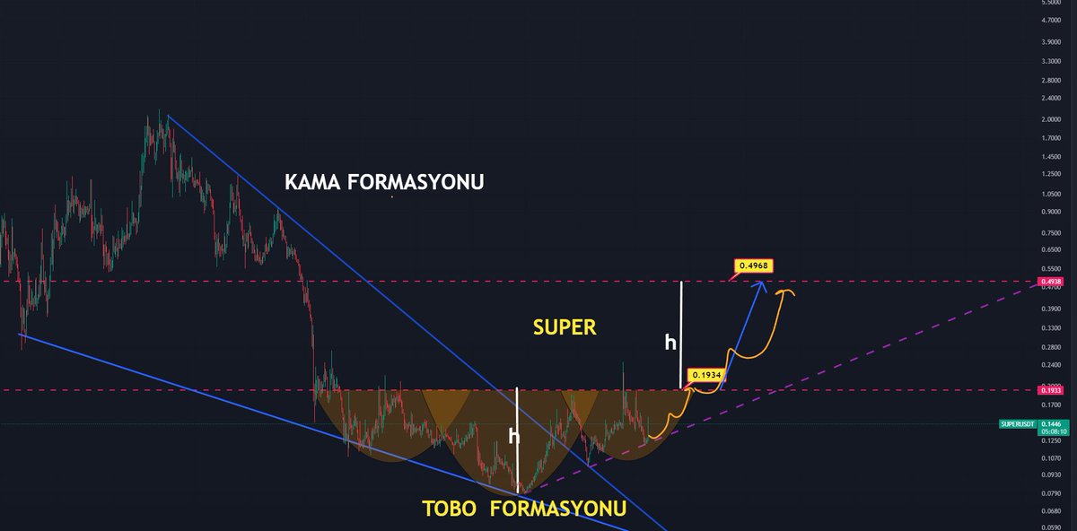 elitturk's tweet photo. #Bitcoin 26.600/28.200$ bandı arasına oturdu. Burada git gel devam edecektir. 

Telegramdan aldığımız #SUPER coin grafiğine dikkat. 

Düşen Kama haftalar önce kırılmış. Dipte TOBO formasyonu ve trend desteğinde..

0.15 üstü yarım saat kalsın 0.20 durgun piyasada ilk durak olur. İzleyelim bakalım (: