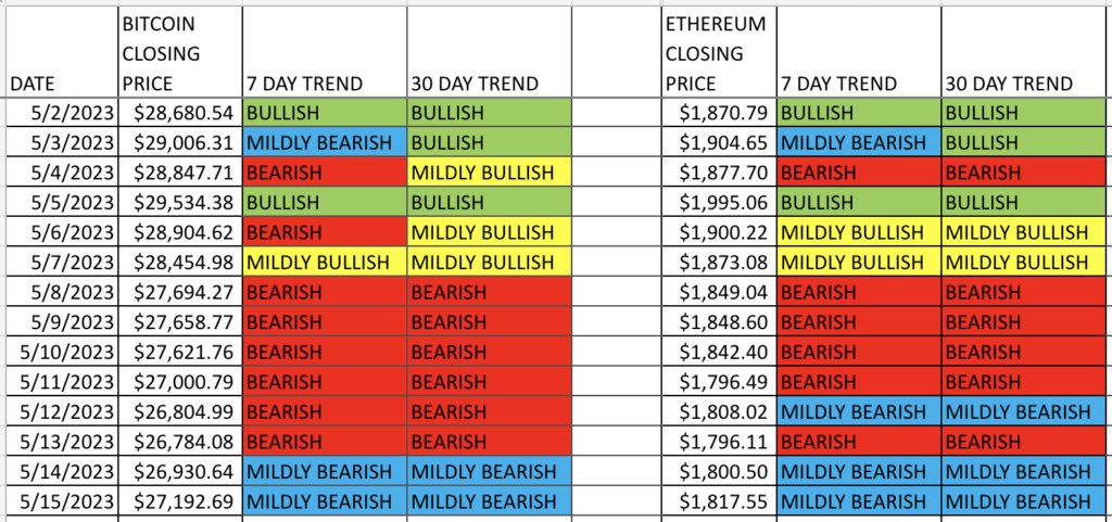 CryptoTrendRev's tweet photo. A crypto market update is available at https://t.co/83tD81qzgf

#Bitcoin #ETH #Crypto https://t.co/bKGCjtKFan