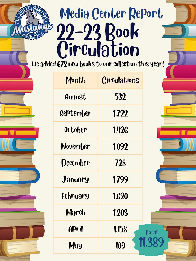 northiesread's tweet image. It has been a busy year. Here are our stats in the Library! #Proud2BNorthies #JCChampions #WeAreElementary @North_Tweets @JCSchools_Lib