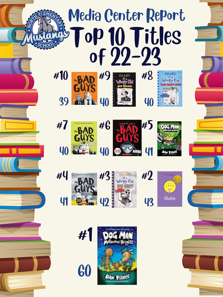 northiesread's tweet image. It has been a busy year. Here are our stats in the Library! #Proud2BNorthies #JCChampions #WeAreElementary @North_Tweets @JCSchools_Lib