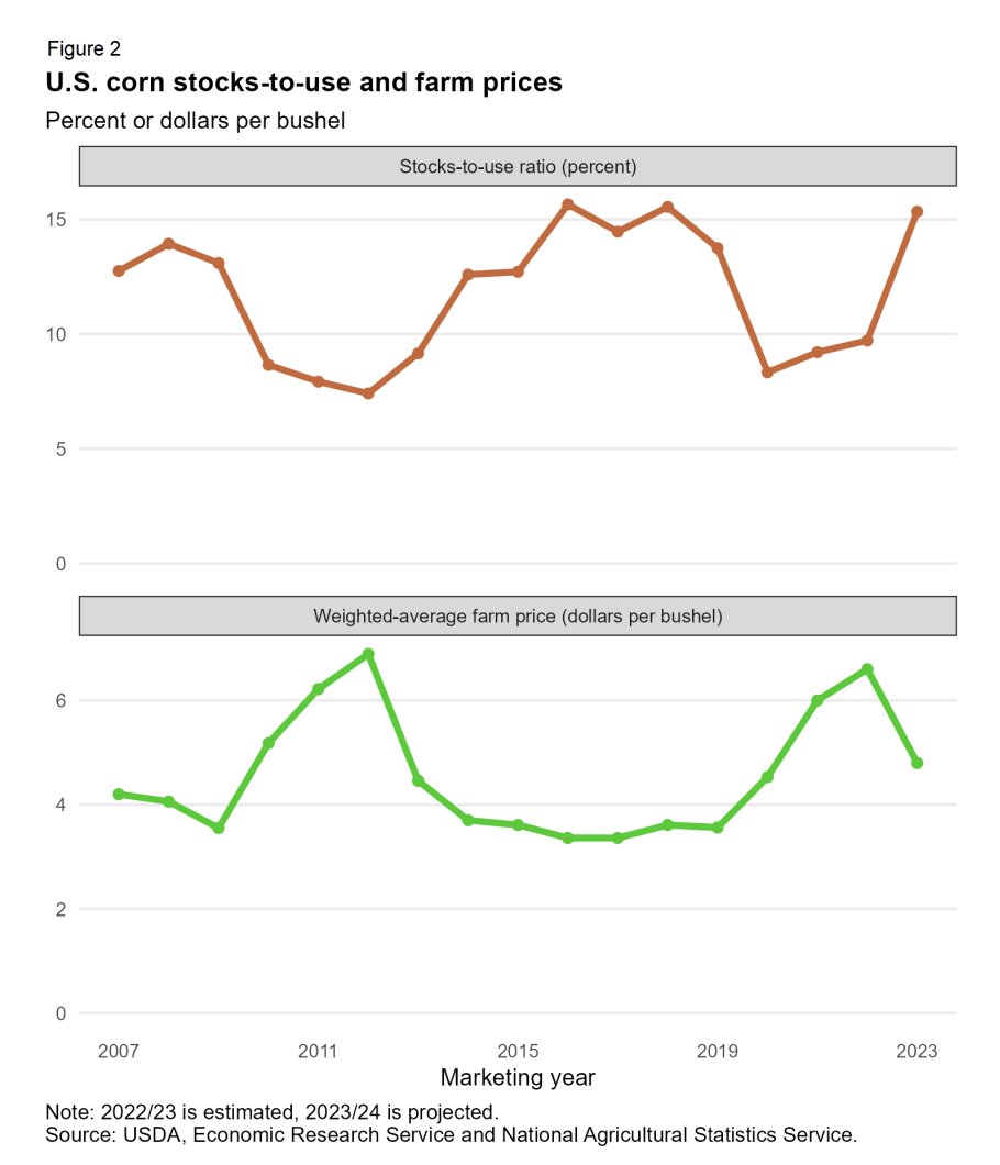farmdoc daily on Twitter "The season average farm price received by U
