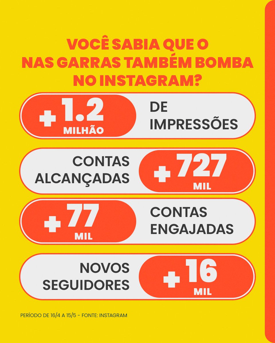 Você sabia que <a href="/garrasoficial/">nasgarrasdapatrulha</a>  também bomba nas redes sociais? 🚀

Prestes a completar 22 anos na TV, preparamos alguns insights para comemorar esta data em grande estilo Confira tudo aqui: instagram.com/p/CsUc_gGLUXD/

#svminsights #nasgarrasdapatrulha #audiencia