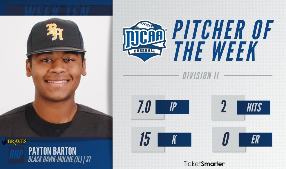 NJCAA Baseball (@njcaabaseball) on Twitter photo 🤯A complete game shutout!
Payton Barton of <a href="/BHCBaseball/">Black Hawk College Baseball</a> threw a complete game striking out 15 and allowing only 2 hits. This performance earns #NJCAABaseball DII Pitcher of the Week, presented by <a href="/TicketSmarter/">TicketSmarter</a>.
#NJCAAPOTW 🤯A complete game shutout!
Payton Barton of <a href="/BHCBaseball/">Black Hawk College Baseball</a> threw a complete game striking out 15 and allowing only 2 hits. This performance earns #NJCAABaseball DII Pitcher of the Week, presented by <a href="/TicketSmarter/">TicketSmarter</a>.
#NJCAAPOTW