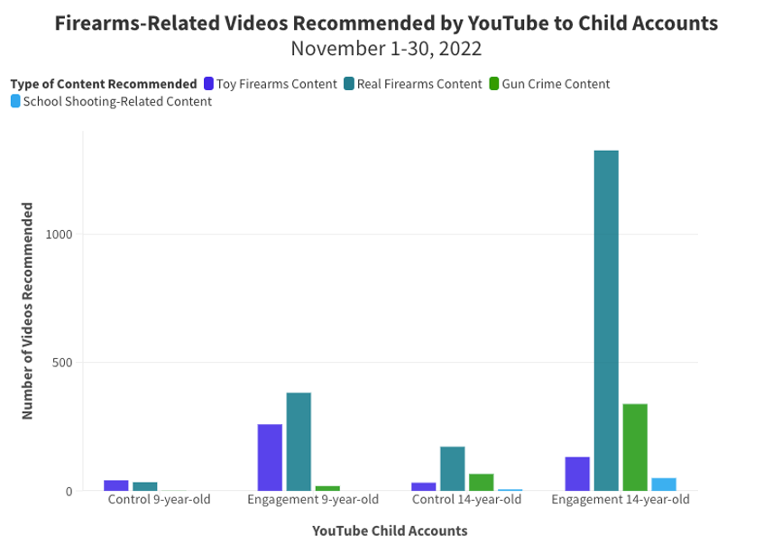TTP_updates's tweet image. TTP found that YouTube recommended weapons &amp;amp; shooting videos to all of the accounts, but the “engagement” accounts that clicked on those recommendations got a much higher volume of firearms-related content – sometimes up to 10x more.