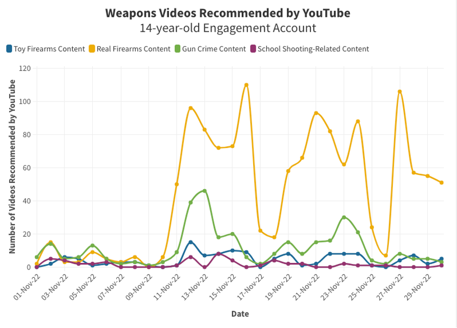 TTP_updates's tweet image. In a 30-day period, YouTube pushed 382 real firearms videos to the 9-year-old account that engaged with its recommendations—an average of more than 12 per day.

The 14-year-old engagement account was served 1,325 real firearms videos—an average of more than 44 per day.