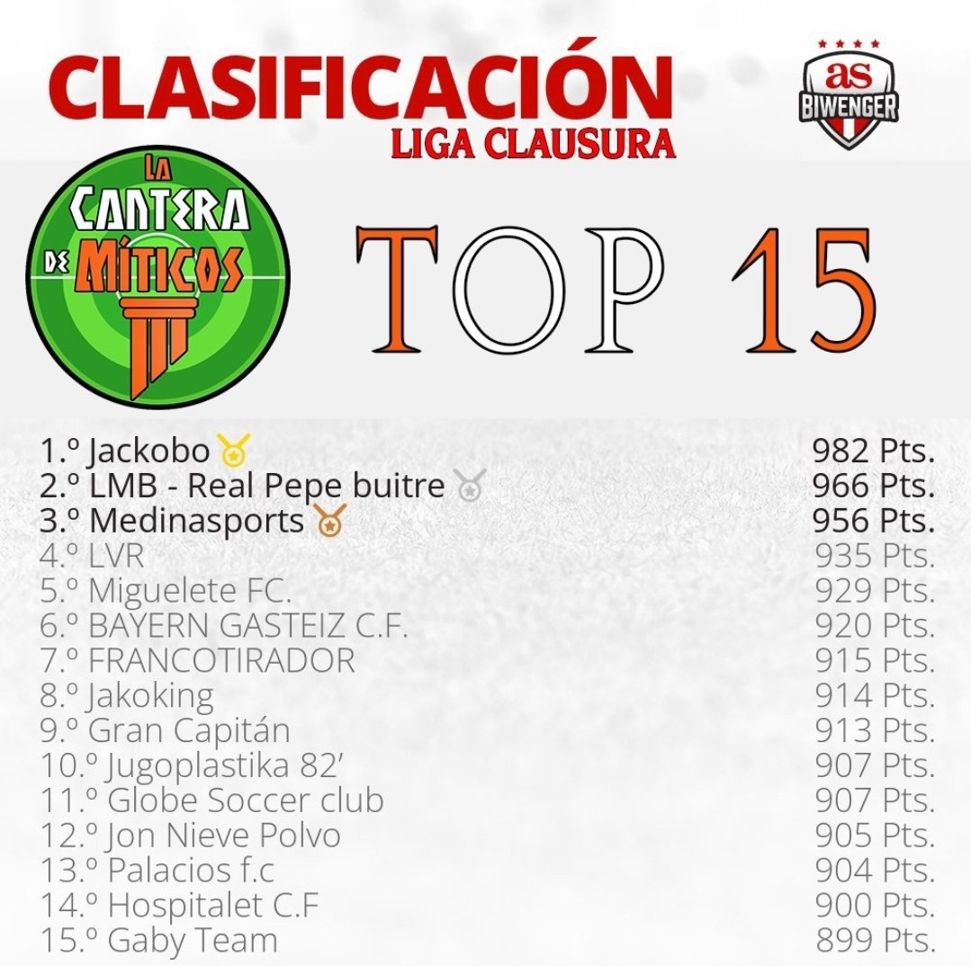 👶🏻La Cantera de Míticos - Jornada 34
🥇100 pts <a href="/JacoboGutierre7/">Jacobo Gutierrez</a>
🥈98 pts <a href="/medinacule/">Jordi Medina</a>
🥉97 pts <a href="/DANIVANDER772/">DANIVANDER77</a>
📰Jackobo hizo un jornadon junto a Medinasports, que les sirve para escalar en el Top15.

📊TOP 15
🏆Jackobo nuevo líder con 16 pts sobre <a href="/RealPepeBuitre/">Real Pepe Buitre</a>.
Medinasports  3º