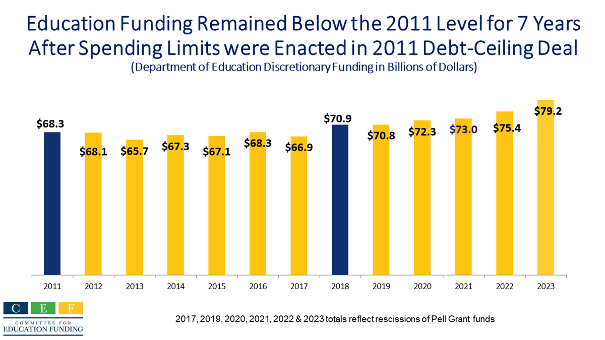 CEF, along with 63 CEF members and about 700 other organizations, urged Congress to reject cuts to non-defense programs like education and to instead set FY24 funding at levels that allow necessary investments. #Time4EdFunding  static1.squarespace.com/static/606e677…
