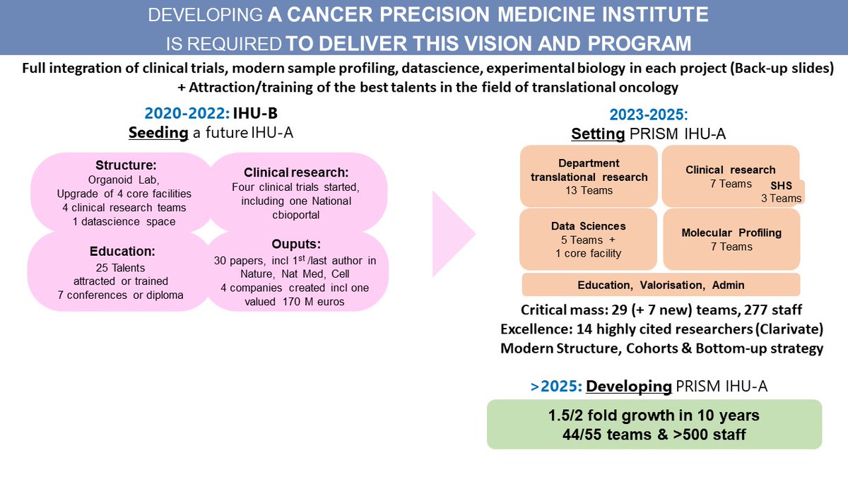 .@PrismCenter selected to receive 30-40 M euros to build a Precision Oncology Center. Vision: to classify pts based on biology. Scientific strategy: bottom-up approach to model cancer biology in each pt  (fig 2) for early cancer or relapse detection, & tt optimisation (fig 3).