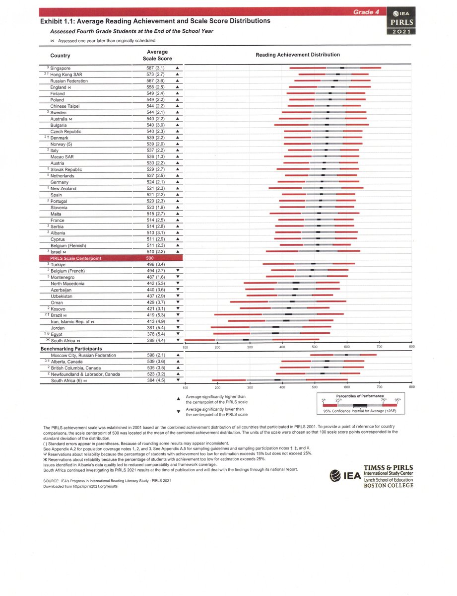 Educhatter's tweet image. Unranking of Canada: Where is Canada on the #PIRLS2021 Grade 4 Reading Achievement Rankings? Top five were Singapore, Hong Kong, Russia, England and Finland out of 57 states. Only three provinces qualified (AB,BC, NL) and finished well off the pace in middle of the pack #cdned