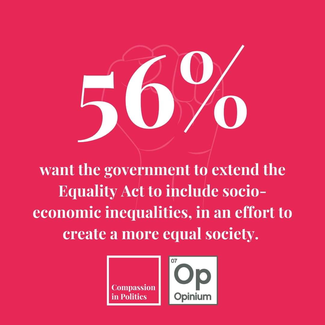 CompInPolitics's tweet photo. 📊 It's not just us and our #1ForEquality coalition @equalitytrust @JustFairUK who think it is important that the next government enact section 1 of the Equality Act - our polling with @OpiniumResearch showed 56% agree (5/x) https://t.co/XkSoUgmq6Z