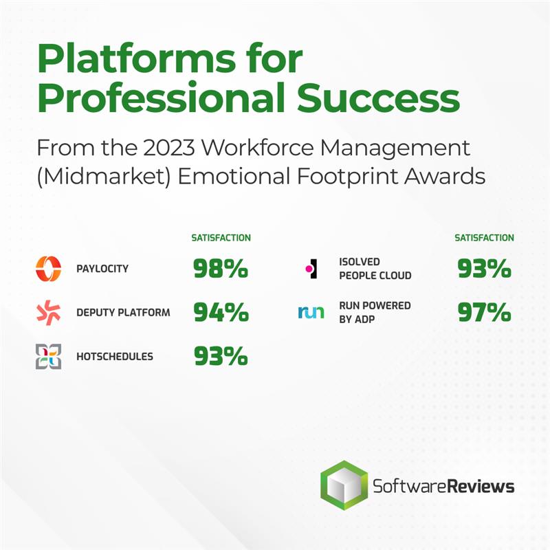 Hats off to @Paylocity, @deputyapp, @HotSchedules, @isolvedhcm, and RUN Powered by @ADP for being named the top platforms for professional success in the 2023 Workforce Management Emotional Footprint Awards! 🎩 bit.ly/42WBzbf

#Software #Technology #Data