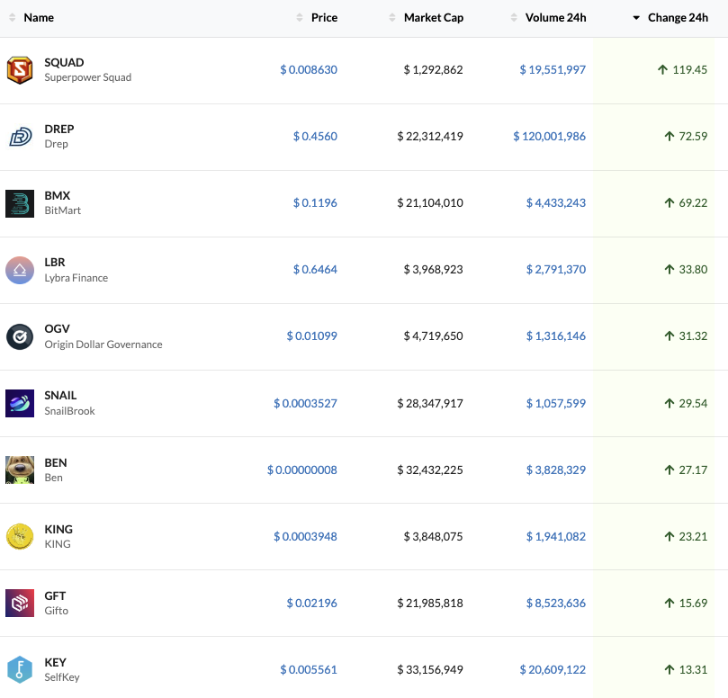 ChainkongCom's tweet photo. 🥇 TOP 10 Gainers in 24h >>>  
Assets with a daily volume above 1 million.    

#crypto #gainers #cryptonewstoday #cryptomarket #cryptotop10 #chainkong #trends #blockchain #coin #PEPE #wojak #wojakCoin #bobtoken #XENcrypto #TURBO
@ChainkongCom https://t.co/GFGcHEJaow