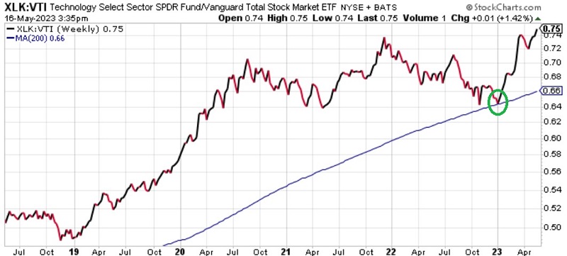 jaykaeppel's tweet photo. An example of why it is important to "listen to the market" and NOT predictions and noise. There were a million and one reasons NOT to buy tech in January.
Jay’s Trading Maxim #203a: If the line doesn’t hold, it’s time to fold. BUT if the line DOES hold, it’s time to be bold. https://t.co/emk9oVEwhY