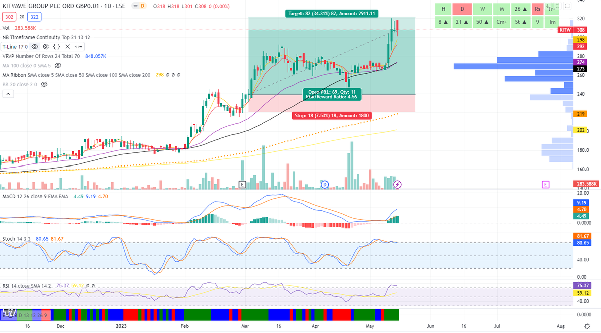 Why do we keep an eye on movers and fallers? There is a level of analysis in such a simple metric alone.

#kitw was a noticeable jumper into our Top 10 on March the 2nd. Its done +30% since.

Its a really simple way of keeping an eye on the fundamental state of a company and any