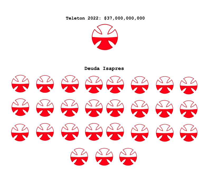 Datos en perspectiva: 
 
Teletón 2022:  $ 37.000.000.000
Deuda Isapres: $ 1.000.000.000.000

La deuda de las isapres equivale a 27 veces el monto recaudado en la teletón 2022.