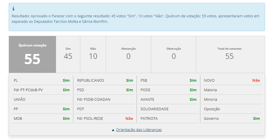 ANoemiaraujo's tweet photo. ⚠️URGENTE! #PEC9 aprovada na CCJC. Mais uma vez só o @psol50 #Rede e @partidonovo30 contrários! Uma nova e maior anistia aos partidos que descumpriram a cota de financiamento de candidaturas femininas e das irregularidade em suas prestações de contas. @observatoriovpm https://t.co/GzqFtKyDzo