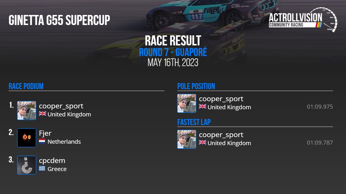 🏆 ACR  Ginetta G55 SuperCup Season 2 Round 7 

🌎 Guaporé

⏱ 01:09.787 - <a href="/cooper_sport/">John Gray</a>

🥇 <a href="/cooper_sport/">John Gray</a>
🥈 Fjer
🥉 cpcdem

Statistics and league tables: actrollvision.com/league/AMS2/PC…