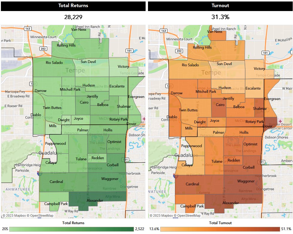 Sam Almy on Twitter "Final Tempe ballot update (from me) today