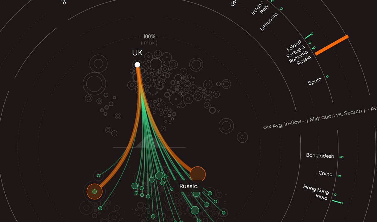 🎉 NEW #DATAVIZ PROJECT!! 🎉 
A visual exploration supported by <a href="/GoogleTrends/">GoogleTrends</a>, <a href="/AlbertoCairo/">Luis Alberto Quiroga Cairo</a> &amp; <a href="/smfrogers/">Simon Rogers</a> 

"Migration between Search &amp; Reality"
I was curious to EXPLORE the GAP between REALITY of world's #migrants and their SEARCH interest 🧐

>> migrationinsearch.com