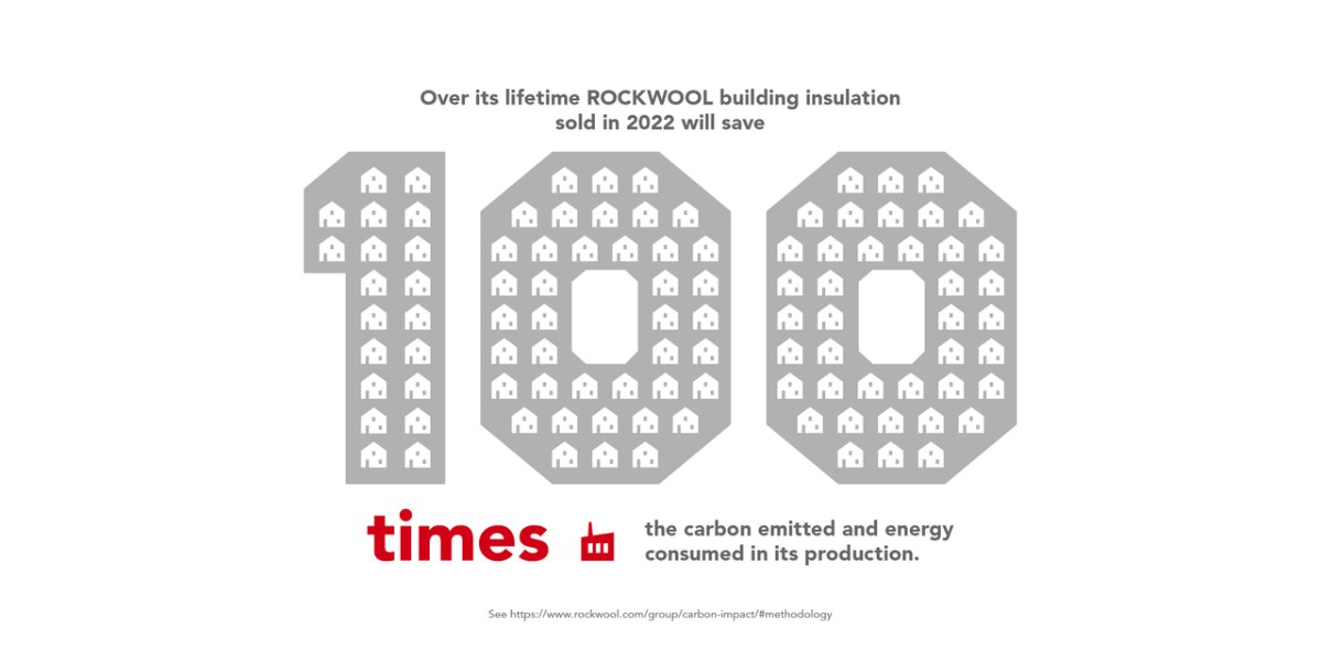 Did you know: ROCKWOOL is a net carbon negative company with our stone wool building insulation sold in 2022, saving in its lifetime more than 100 times the energy consumed and CO2 emitted in its production.