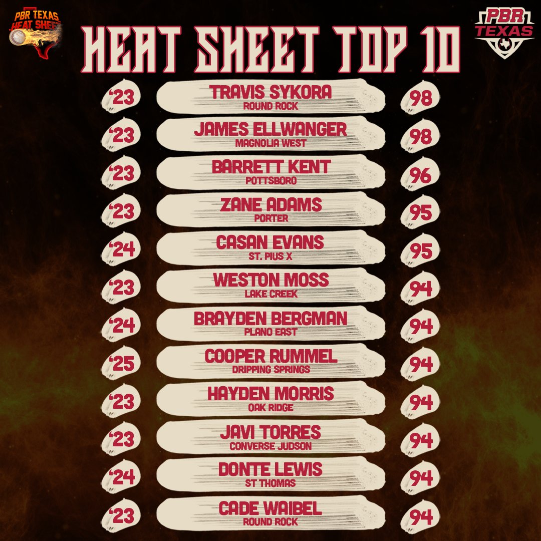 🔥𝐇𝐞𝐚𝐭 𝐒𝐡𝐞𝐞𝐭 𝐕𝐨𝐥. 𝟏𝟏🔥

The velo’s were heating up in Round 2.  Let’s see who lit up the radar gun as we get ready for Round 3 👀

<a href="/prepbaseball/">Prep Baseball</a> | @PBRGowins 

Full Leaderboard 🔗: loom.ly/wXptPcU