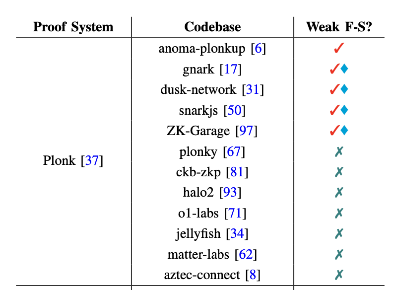 Zac_Aztec's tweet photo. Great paper.

Remember folks, if you don't hash your input string it's not Fiat Shamir™, just sparkling Shamir. https://t.co/Rnu8TlKmVi