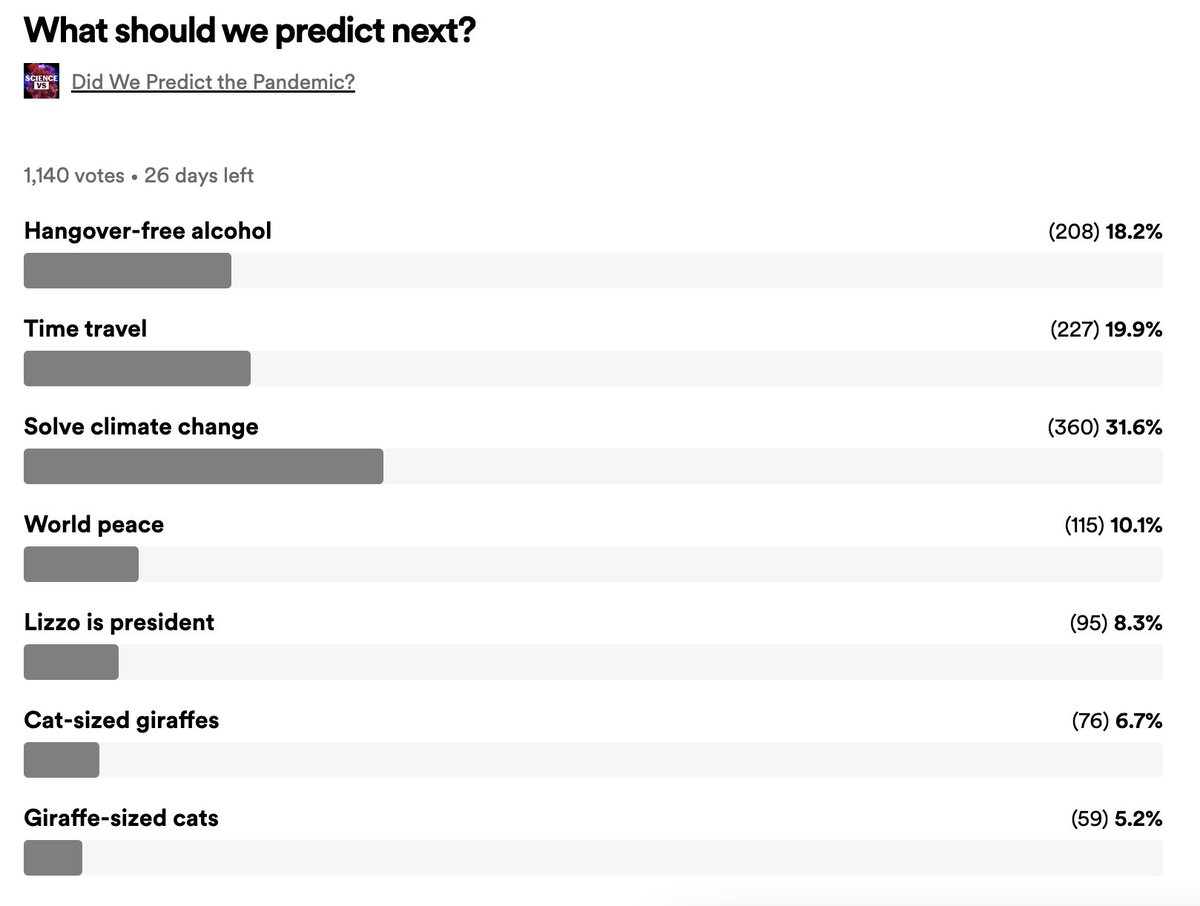 We've started doing poll questions on every Science Vs episode. You can vote on our show page in the Spotify app!   

This Q is from our most recent ep, looking back at whether we kinda predicted the pandemic ...

<a href="/Gimletmedia/">Gimlet</a> <a href="/spotifypodcasts/">Spotify Podcasts 🎙</a>