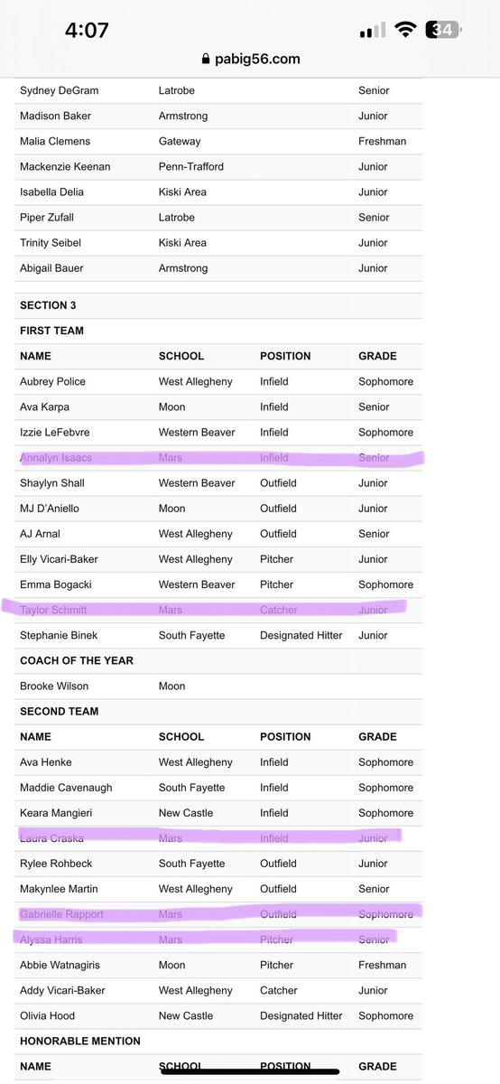 ‼️HUGE congratulations to all of our girls who made the Big 56 All Section Teams!!‼️
@_taylorschmitt_  <a href="/ARobinson_2025/">Abby Robinson 2025</a> <a href="/alyssa_harris05/">Alyssa Harris</a> <a href="/IsaacsAnnalyn/">Annalyn Isaacs</a> <a href="/CraskaLaura/">Laura Craska - 2025</a> and Gabrielle Rapport!