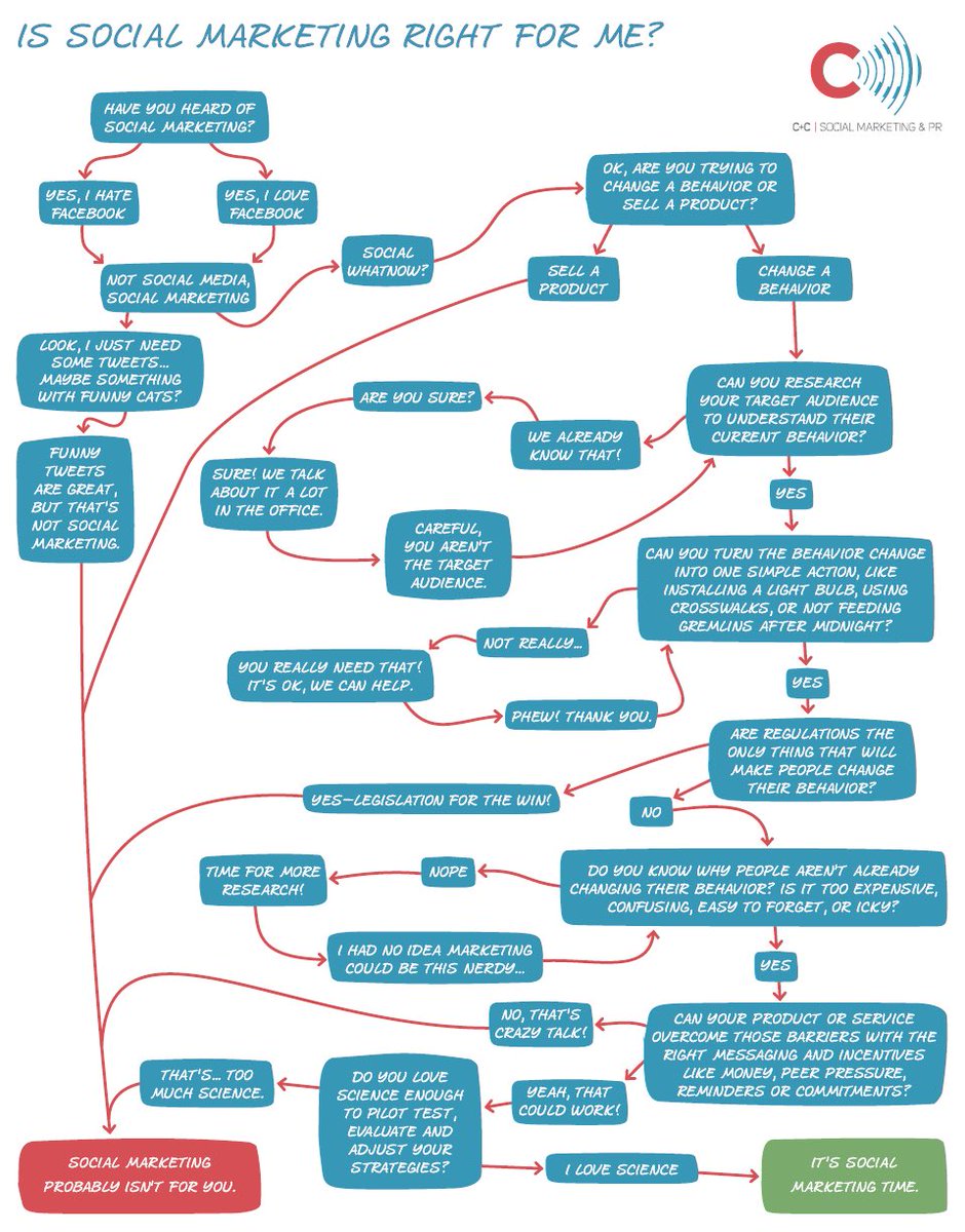 ask and ye shall receive! Check out this amazing flowchart about social marketing by @ColehourCohen! #socmar