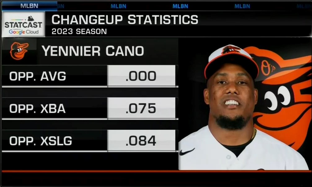 Yennier Cano's changeup is just unhittable 🤯

@Orioles | #Birdland