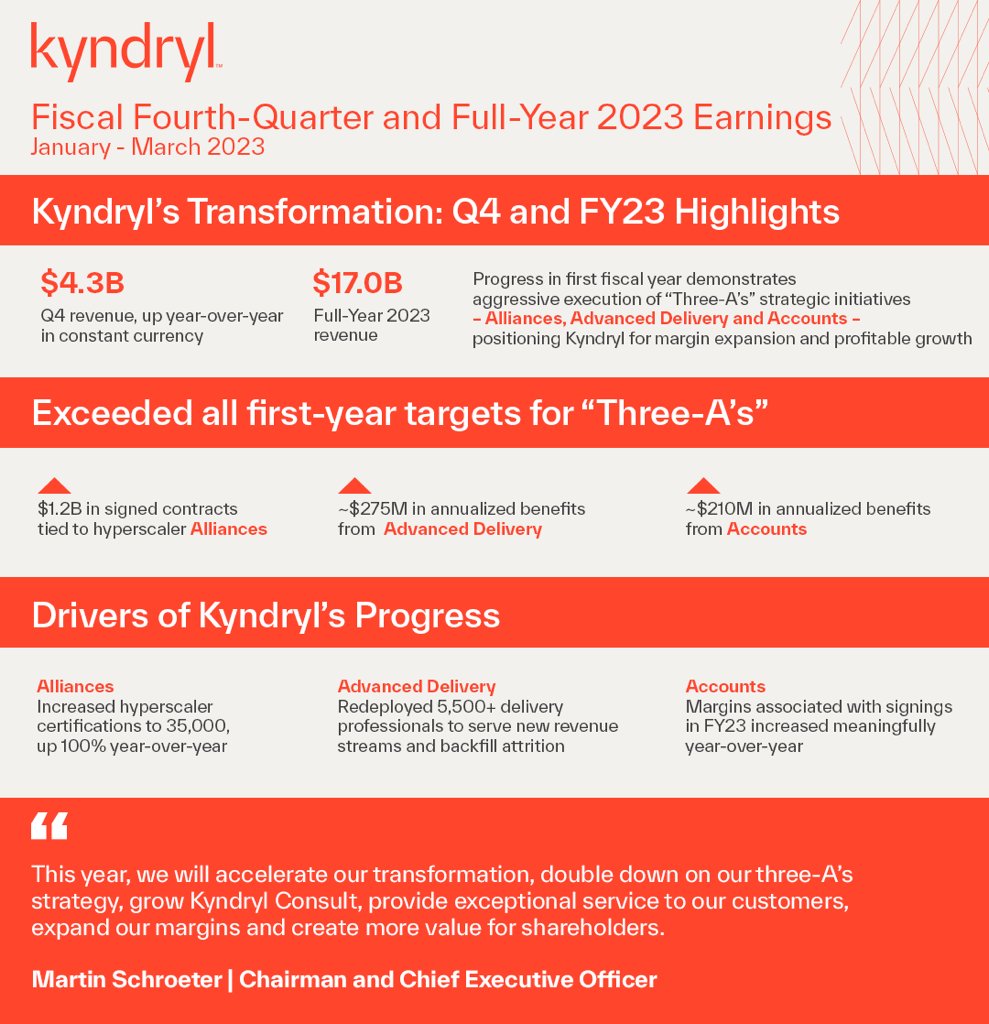 .<a href="/Kyndryl/">Kyndryl</a> announced our fiscal 2023 Q4 and full-year earnings report today. Highlights from our first fiscal year as an independent company below. ⬇️ 

Read more from Chairman and CEO <a href="/MartinSchroeter/">Martin Schroeter</a> here: kyndryl.com/us/en/about-us…

#TheHeartOfProgress