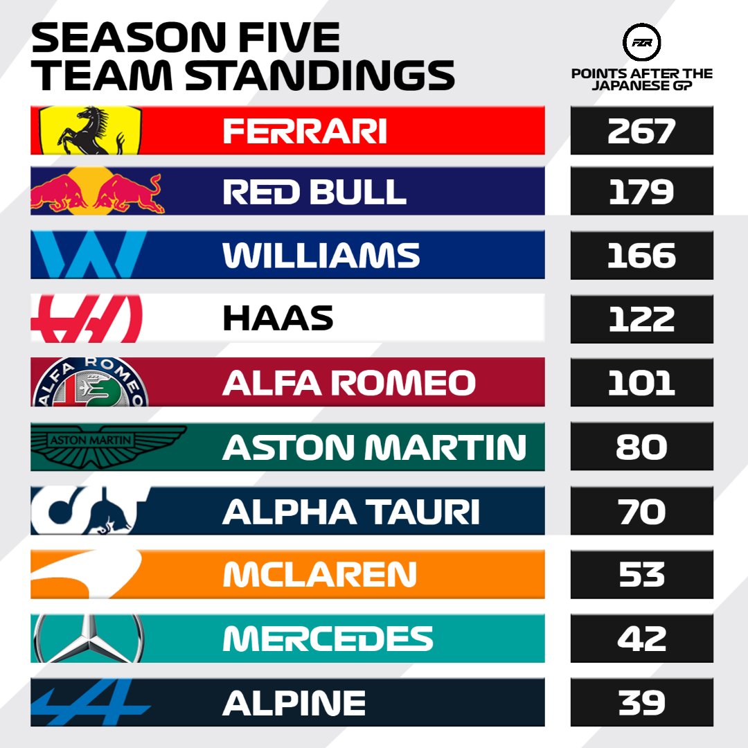 fzrracingleague's tweet image. Round 12 🔜
#f1 #leagueracing #constructors
